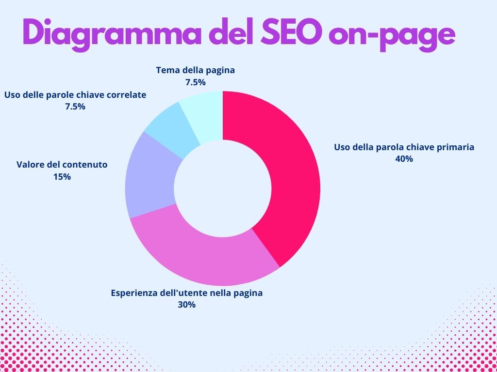 Diagramma del SEO on-page